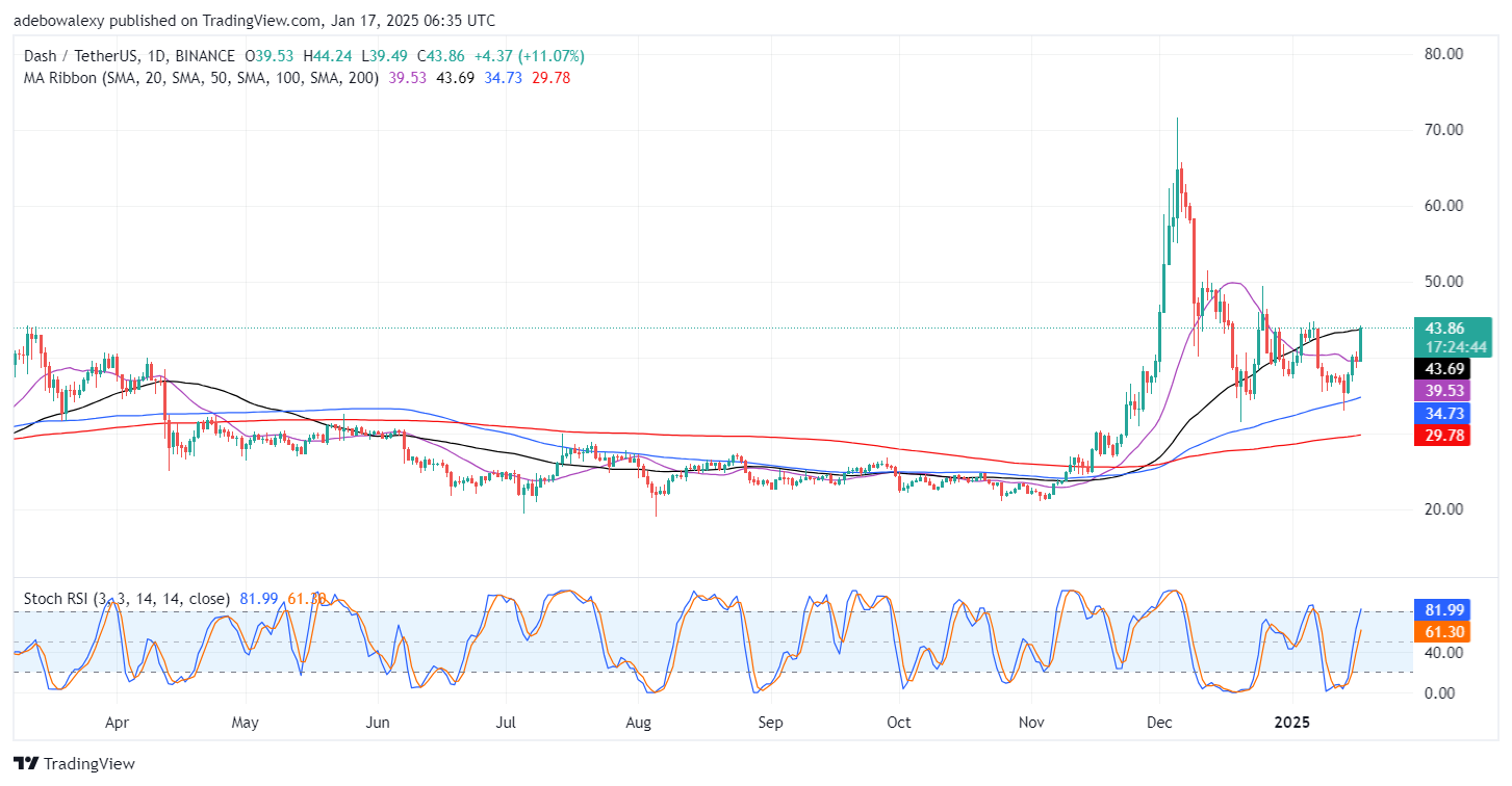 Bullish Momentum in the DASH/USDT Market Strengthens