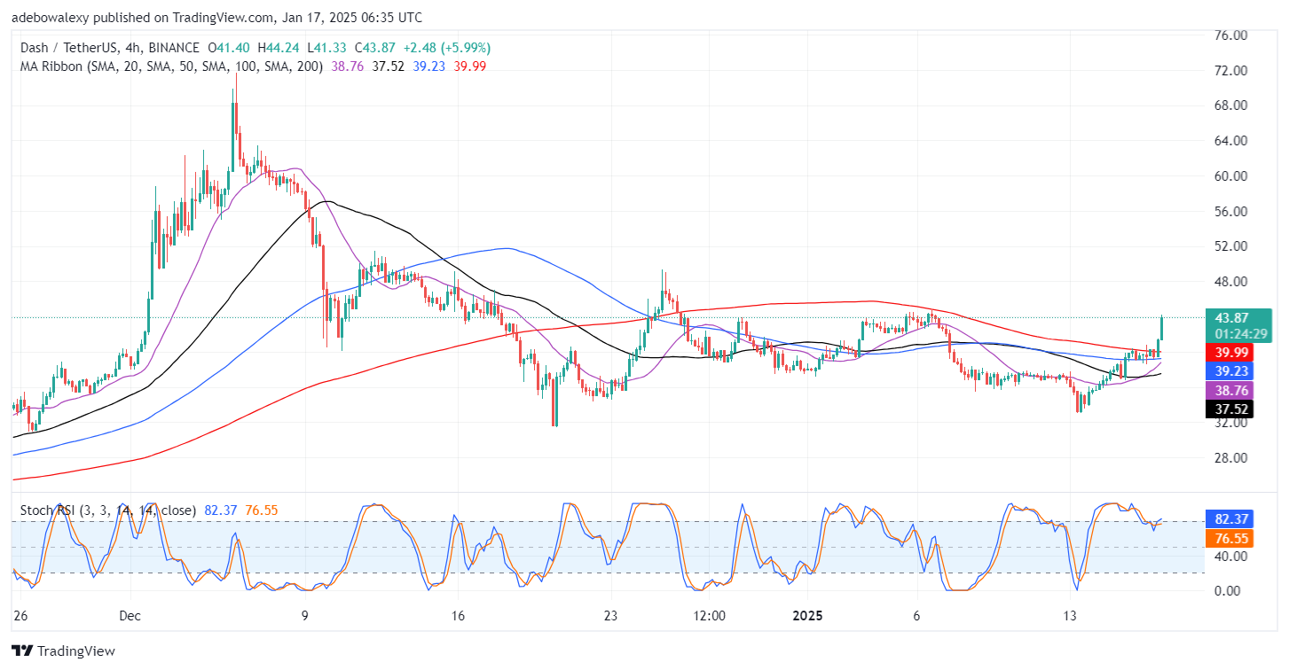 Bullish Momentum in the DASH/USDT Market Strengthens