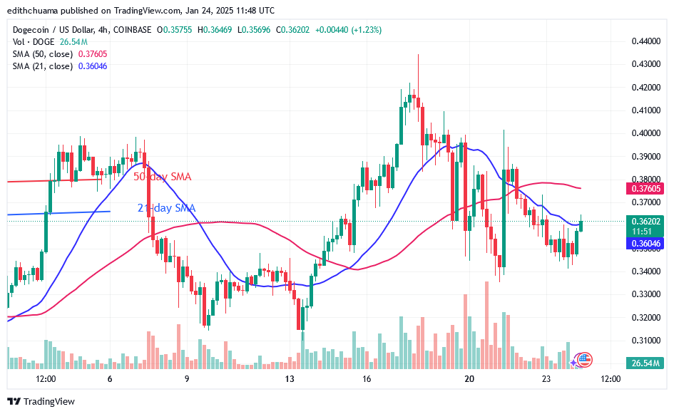 DOGE Stays in a Range beneath the $0.40 Barrier
