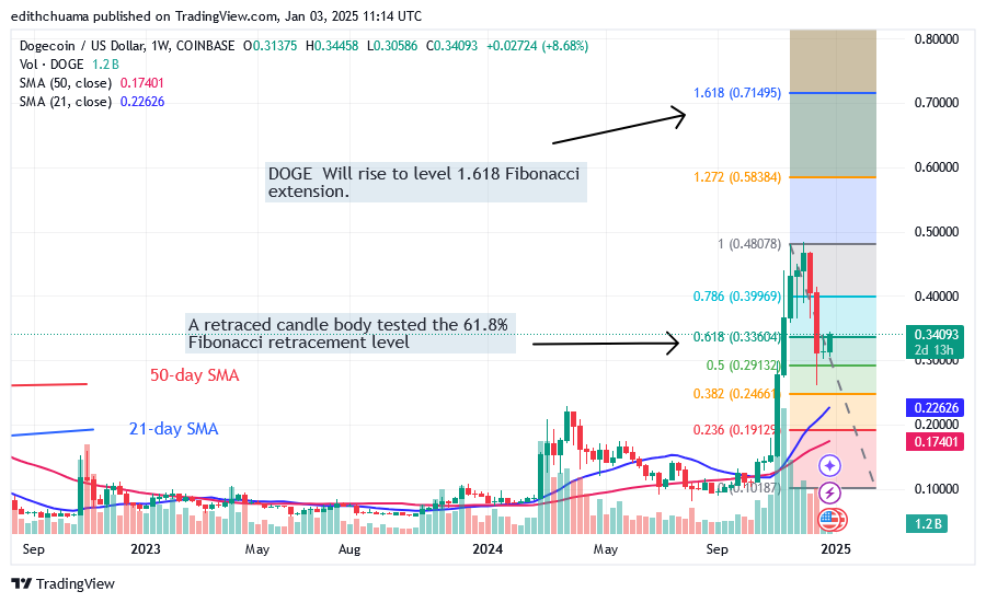 DOGE Rises as It Aims to Surpass the $0.480 Peak