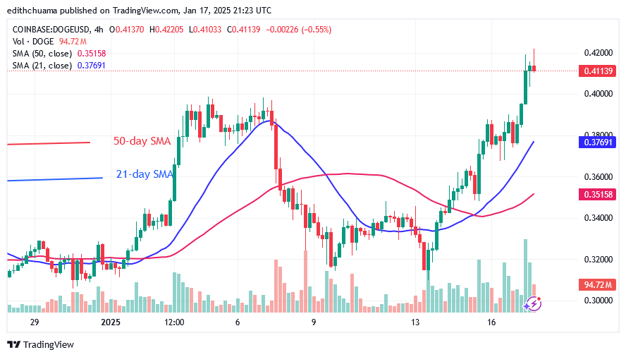 DOGE Fails to Advance after Crossing the $0.40 Barrier
