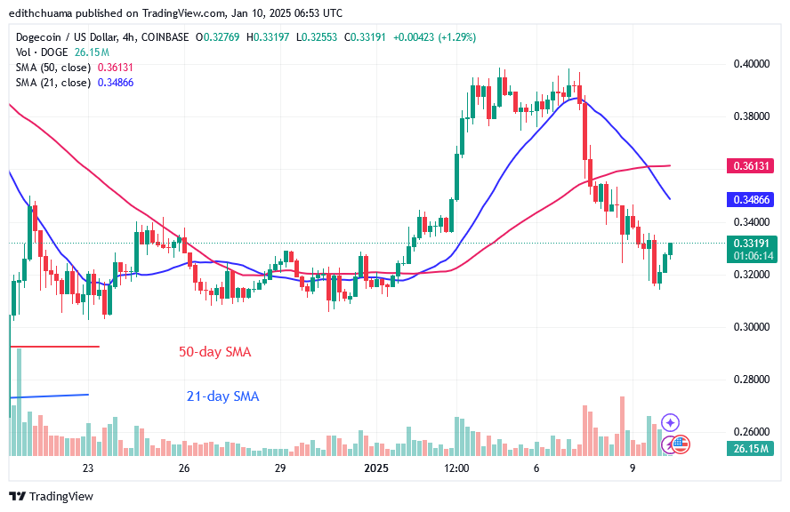  DOGE’s Increasing Trend Halts at the $0.40 Barrier