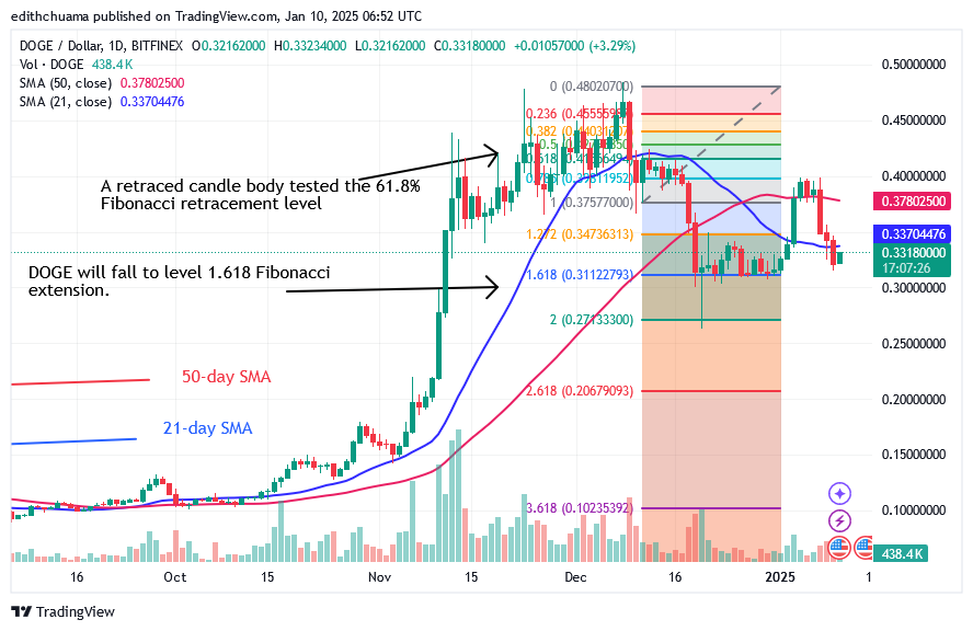 DOGE’s Increasing Trend Halts at the $0.40 Barrier