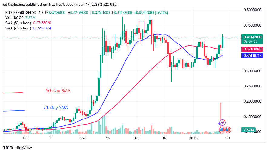 DOGE Fails to Advance after Crossing the $0.40 Barrier