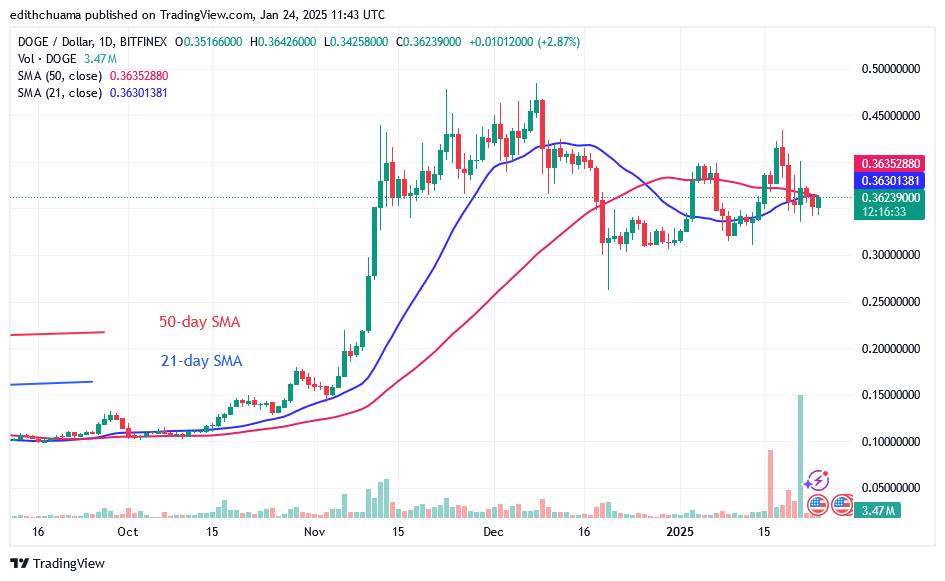 DOGE Stays in a Range beneath the $0.40 Barrier