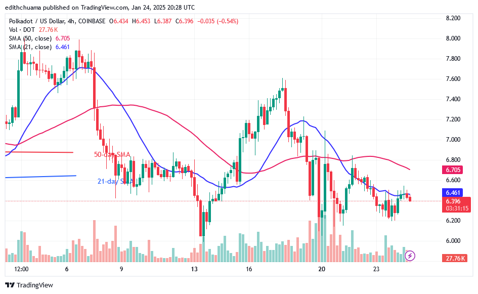 Polkadot Steadies but Faces a Probable Dip below $6.00
