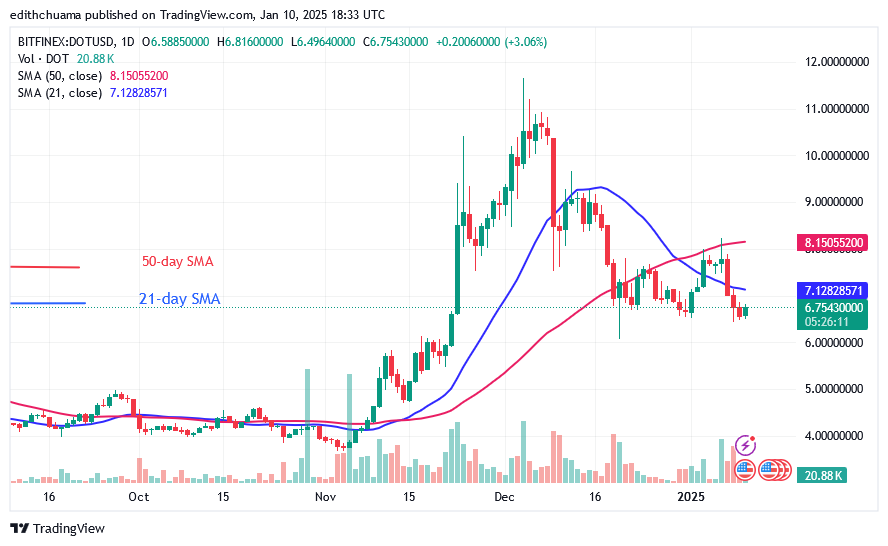 Polkadot Holds above $6.00 Due to Heavy Buying Pressure