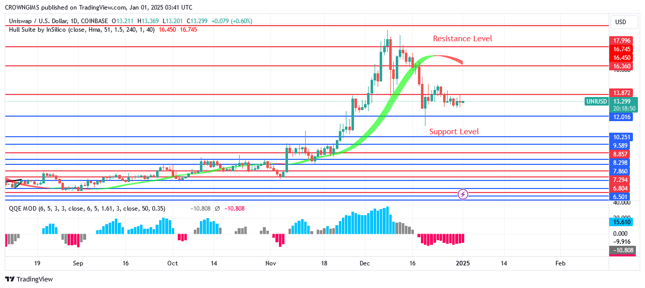 Uniswap Price May Break Down $12.0 to Expose to $10.2 Level