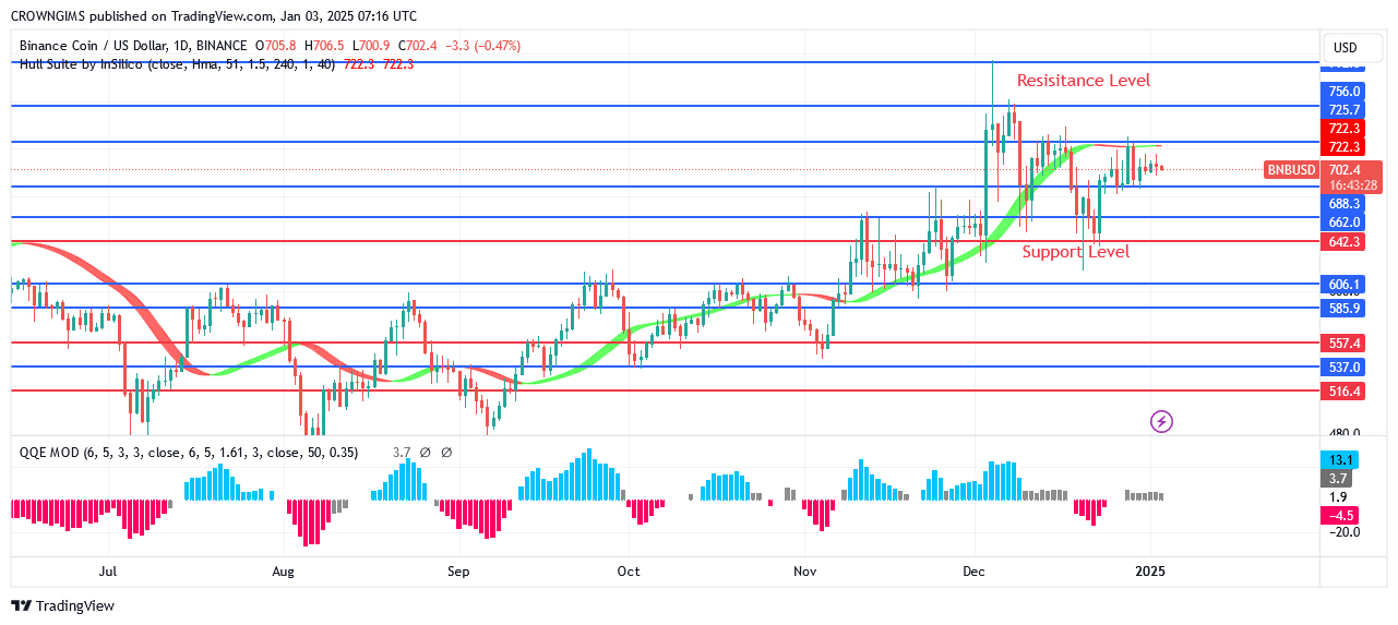 BNB (BNBUSD) Price Awaiting a Breakout at $689.7 Barrier