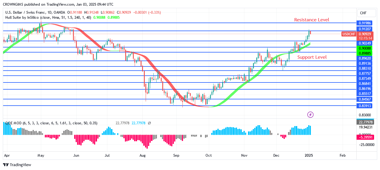 USDCHF Price May Successful Break Up $0.90 Barrier