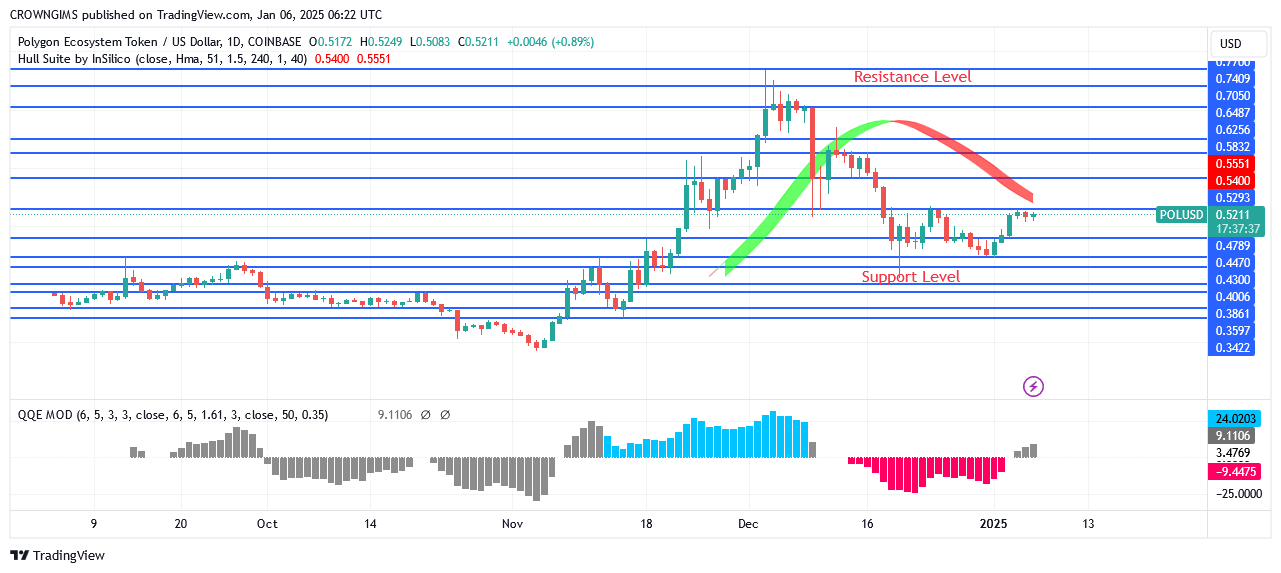 POL (ex-MATIC) Price Bounces Up at $0.43 Level