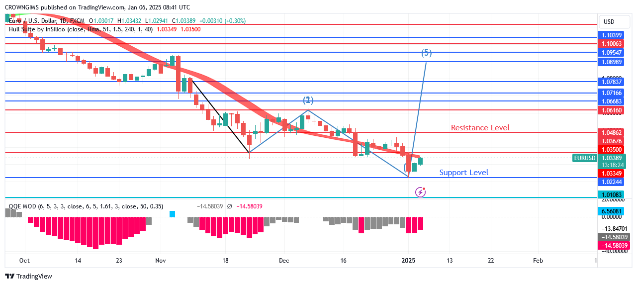 EURUSD Price Is Bouncing Up at $1.02 Zone 