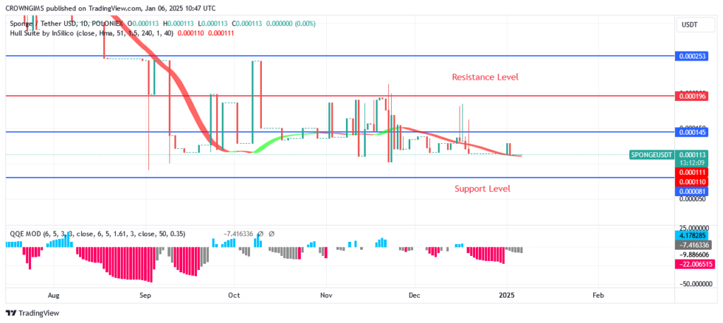 Sponge Price Will Soon Begin to Experience Positive Trend