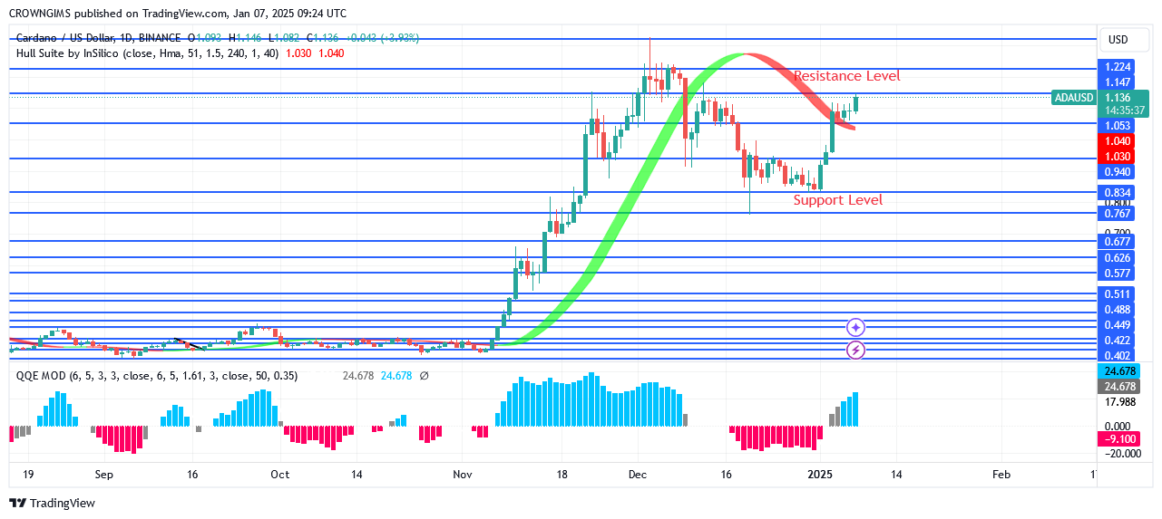 Cardano Price Is Trying to Break Up $1.14 Zone