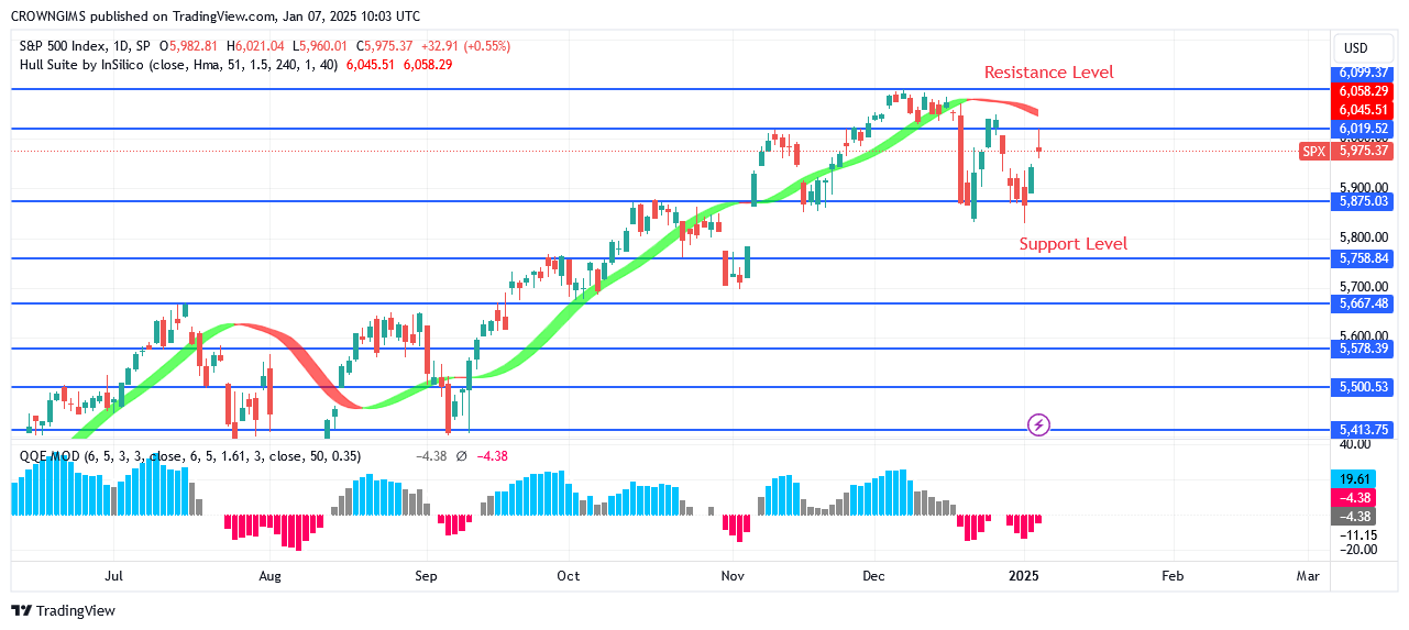 S&P 500 Price: Bearish Trend Continues After a Pullback