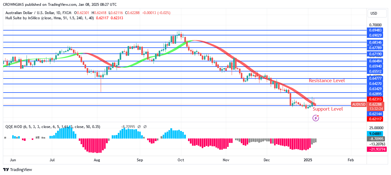 AUDUSD Price: Will There Be a Bullish Reversal at $0.62 Zone?