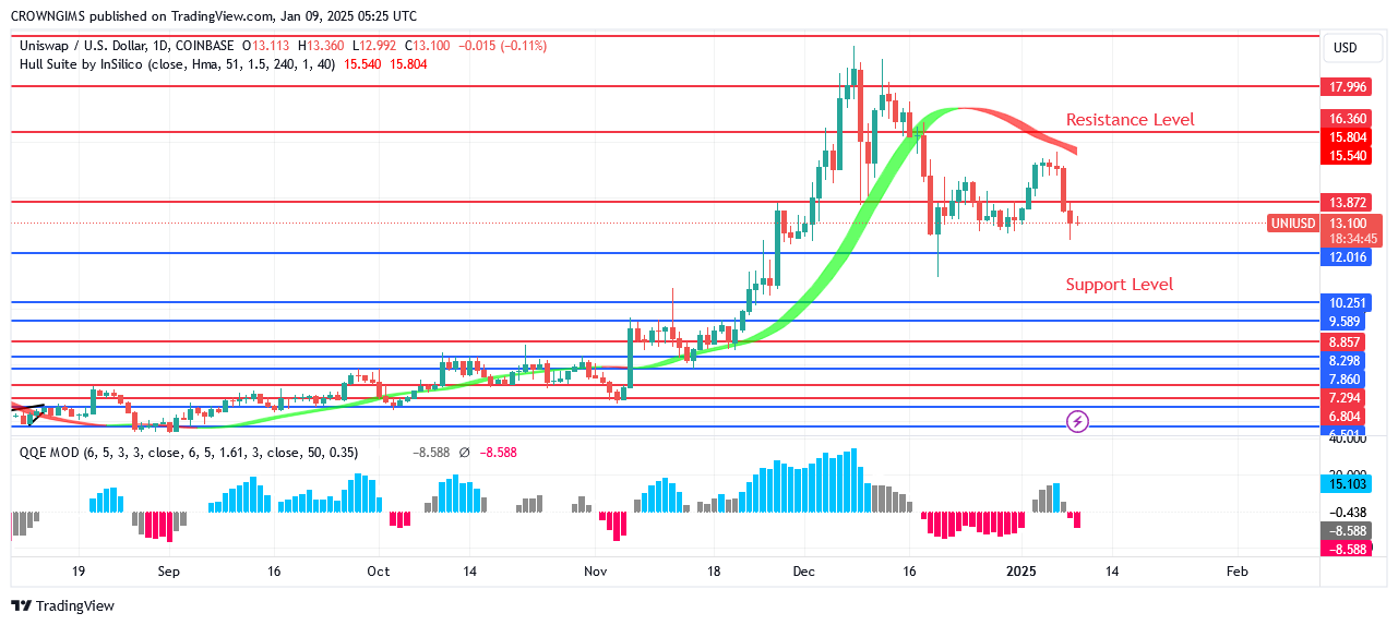 Uniswap Price Continues a Bearish Trend After a Pullback