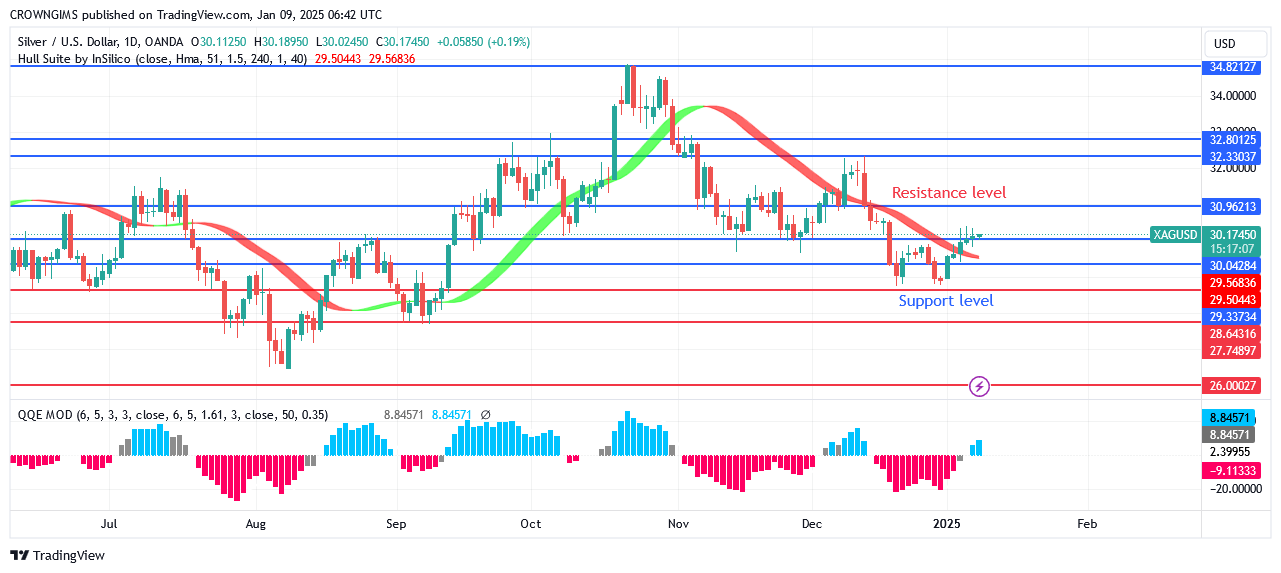 Silver (XAGUSD) Price Rebounds at $28 Support Level