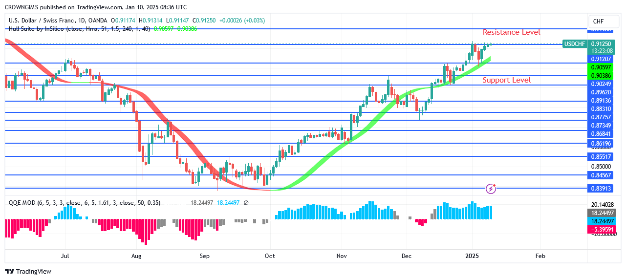 USDCHF Price Is Struggling to Break Up $0.91 Barrier