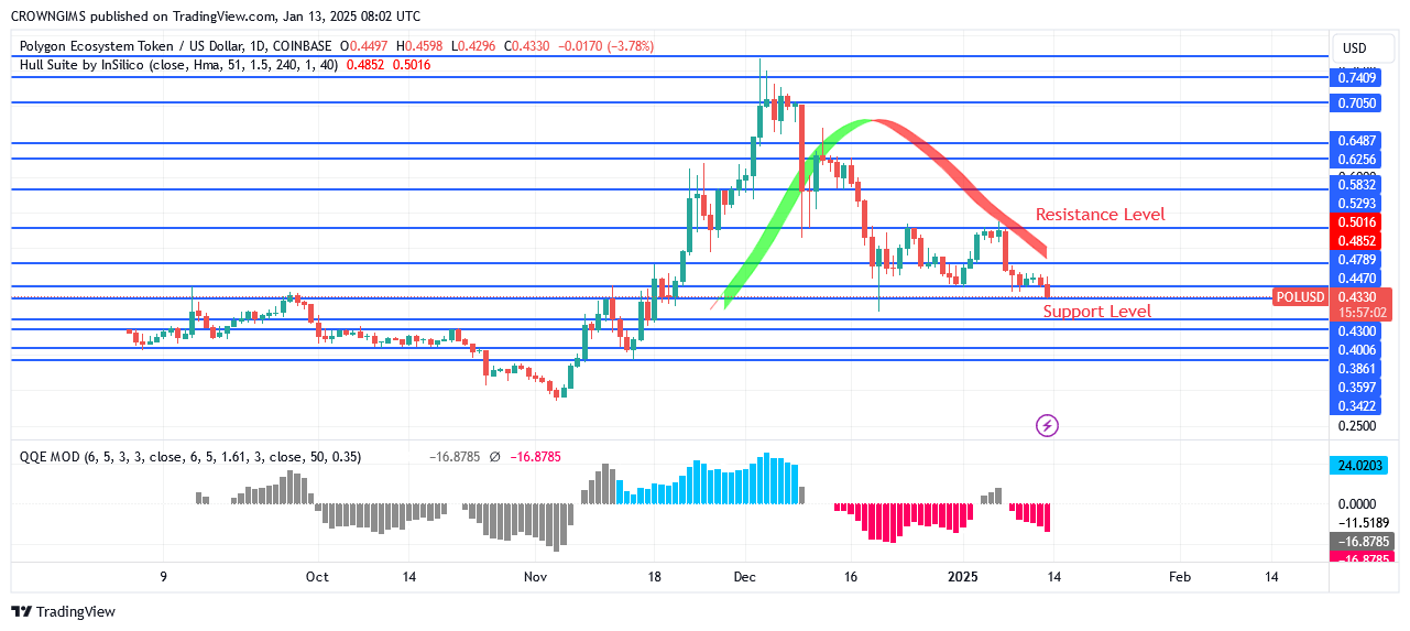 POL (ex-MATIC) Price Penetrate $0.44 Barrier