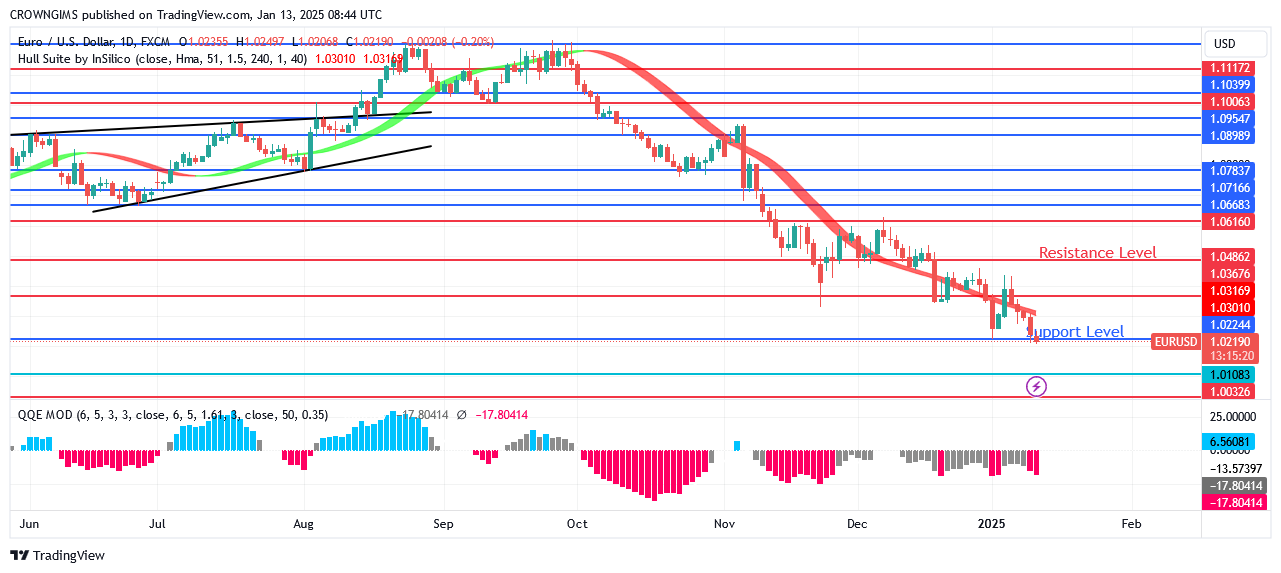 EURUSD Price Is Targeting $1.00 Zone