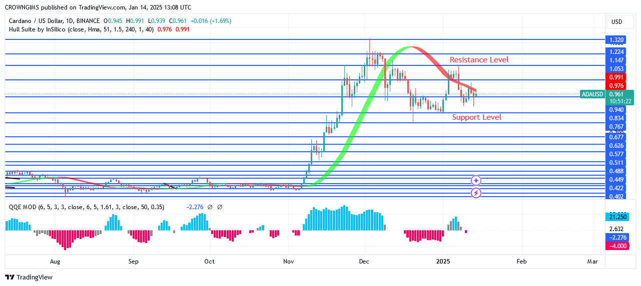 Cardano Price May Break Break Down $0.94 Zone