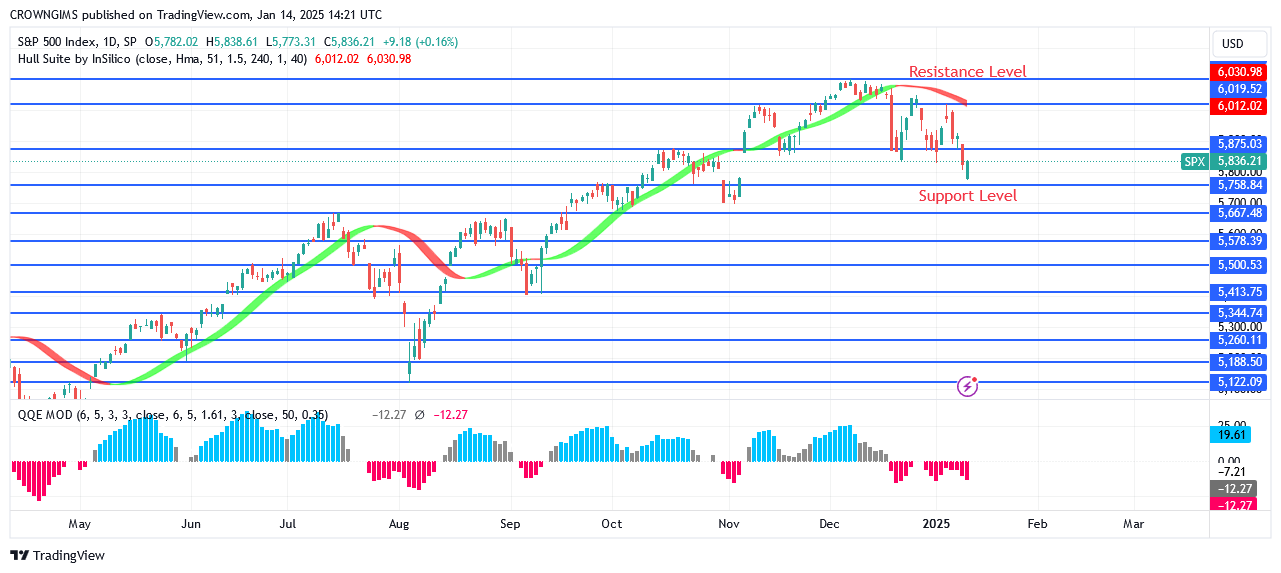 S&P 500 Price: Double Top Chart Pattern at $6099