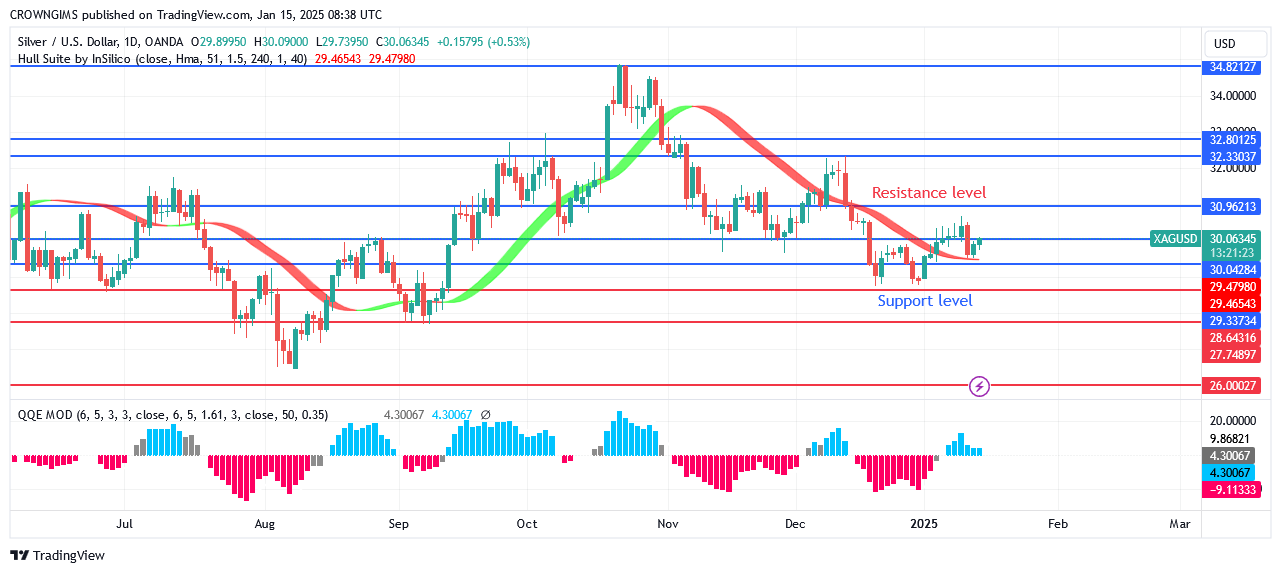 Silver (XAGUSD) Price: Double Bottom Chart Pattern at $28 Level