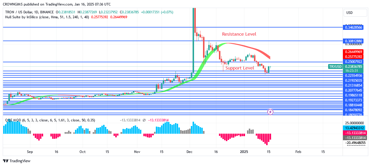 TRON price: Buying Pressure Is Increasing