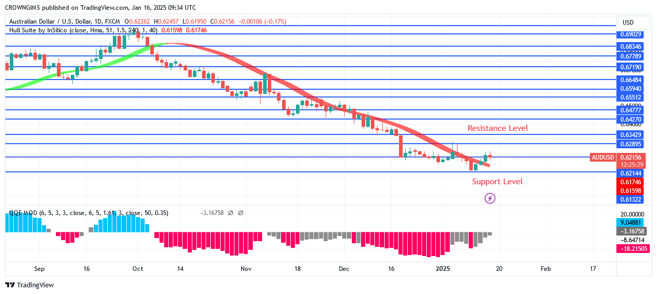 AUDUSD Price Breaks Down $0.63 Position