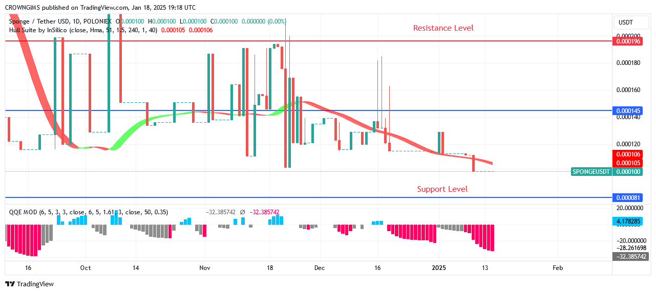 Sponge Price Might Rise Above $0.000402 If Bulls Keep Pushing