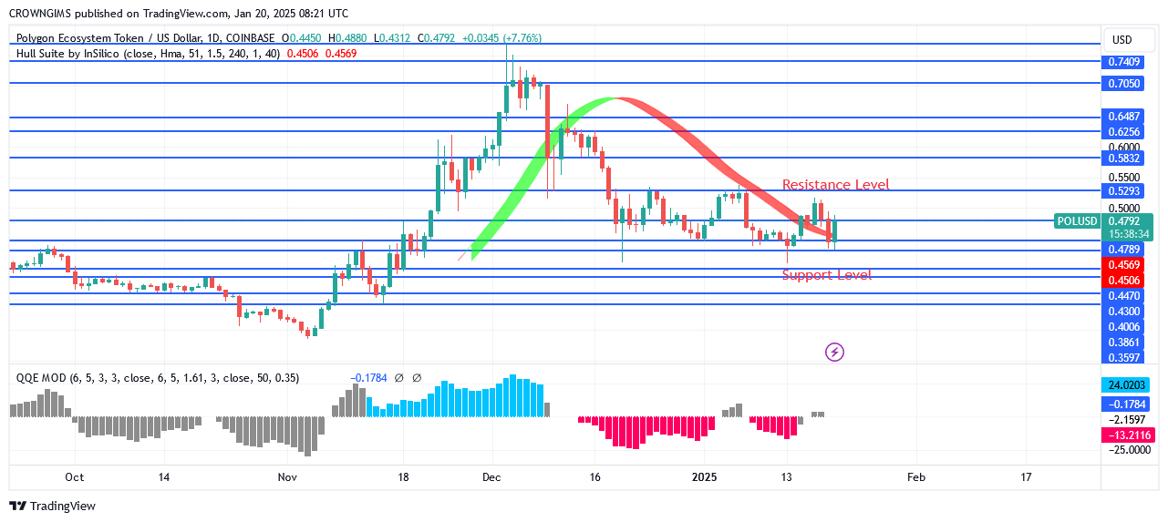 POL (ex-MATIC) Price May Continue a Bearish Trend