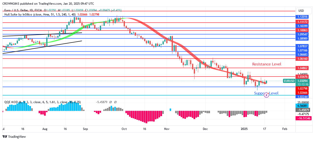 EURUSD Price May Experience Bullish Reversal Soon