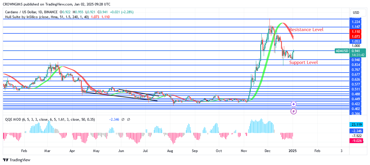 Cardano Price Is Retracing Towards $0.94 Zone