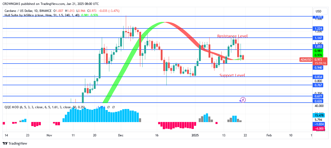 Cardano Price: Sellers Are Working Harder, Targeting $0.83 Position