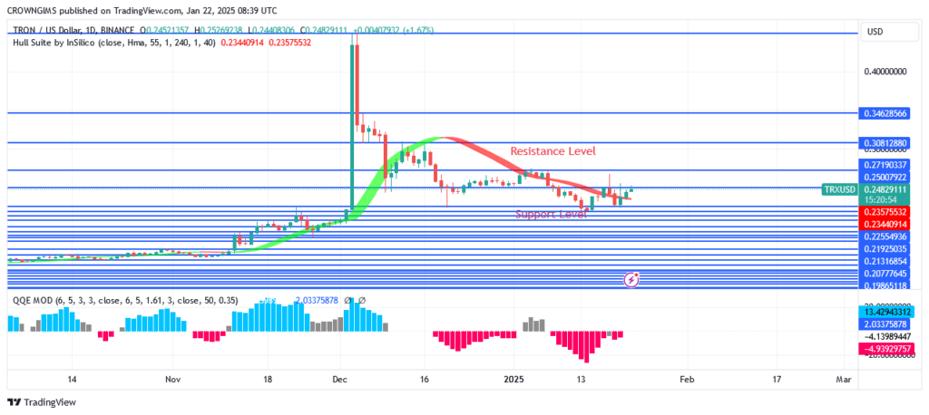 TRON price: Buyers Are Ready To Push Higher