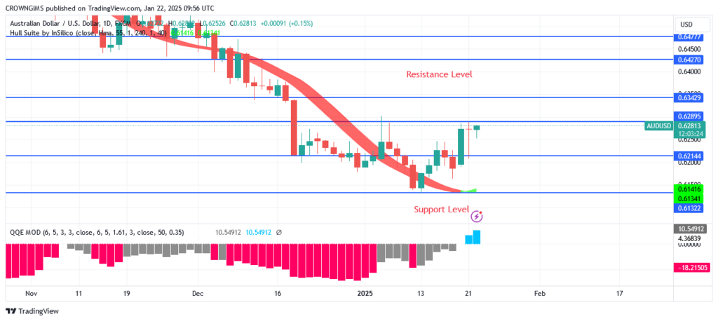 AUDUSD Price Bounces Up at $0.61 Point