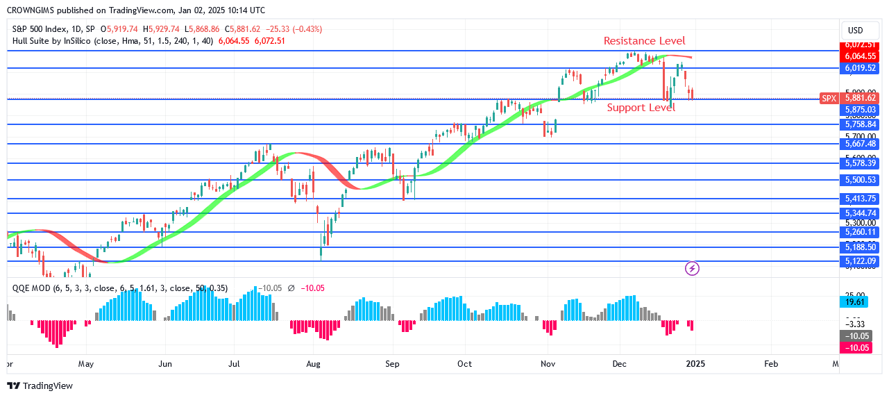 S&P 500 Price: Double Top Chart Pattern at $6099