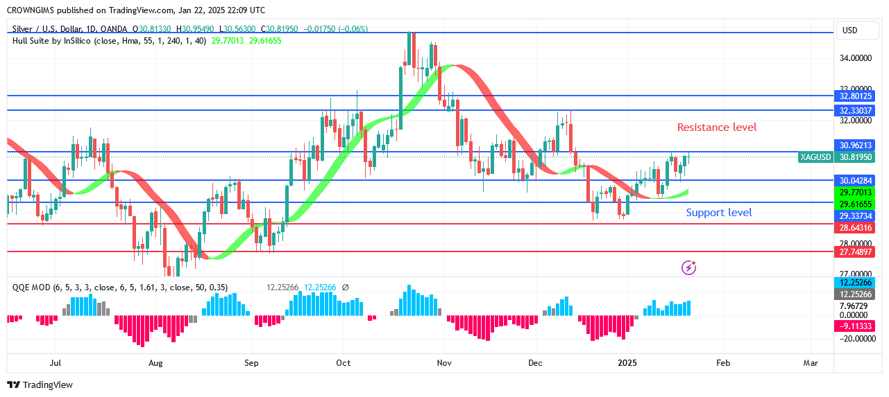 Silver (XAGUSD) Price Is Heading Towards Moon