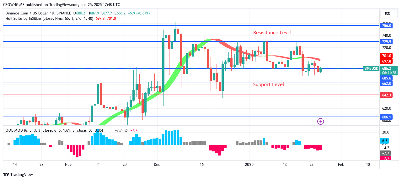 BNB (BNBUSD) Price: Buyers Are Trying to Take Over