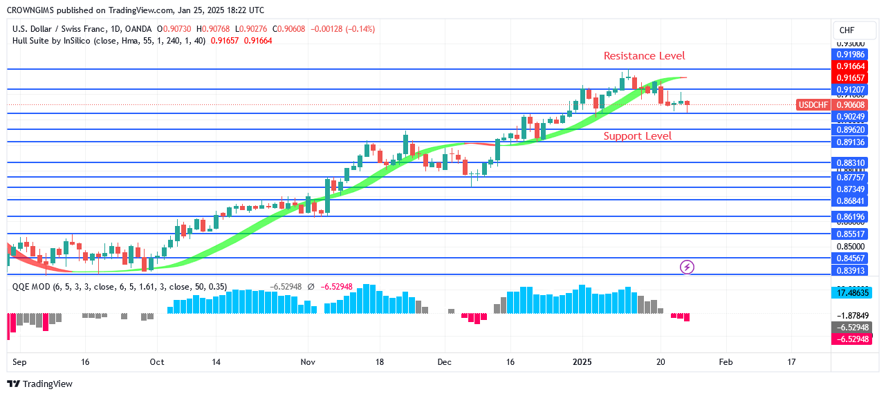 USDCHF Price: Bearish Reversal Signal at $0.91 