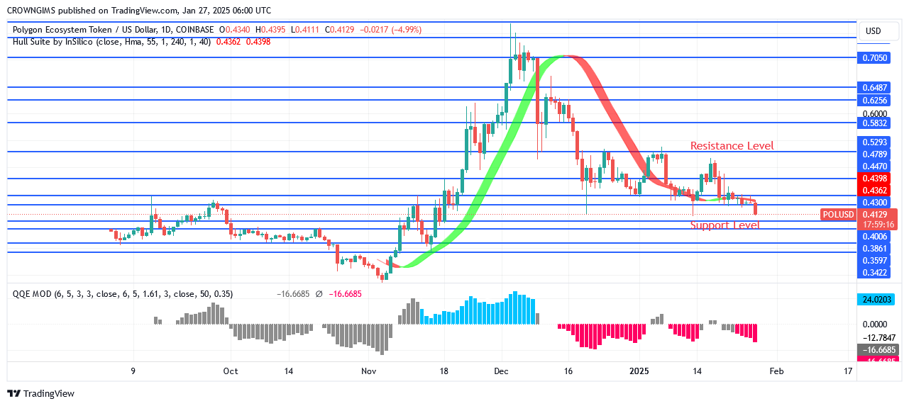 POL (ex-MATIC) Price: Bulls Lost Market to Bears