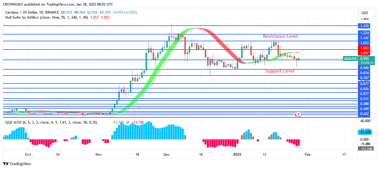 Cardano Price Is Experiencing a Negative Exertion