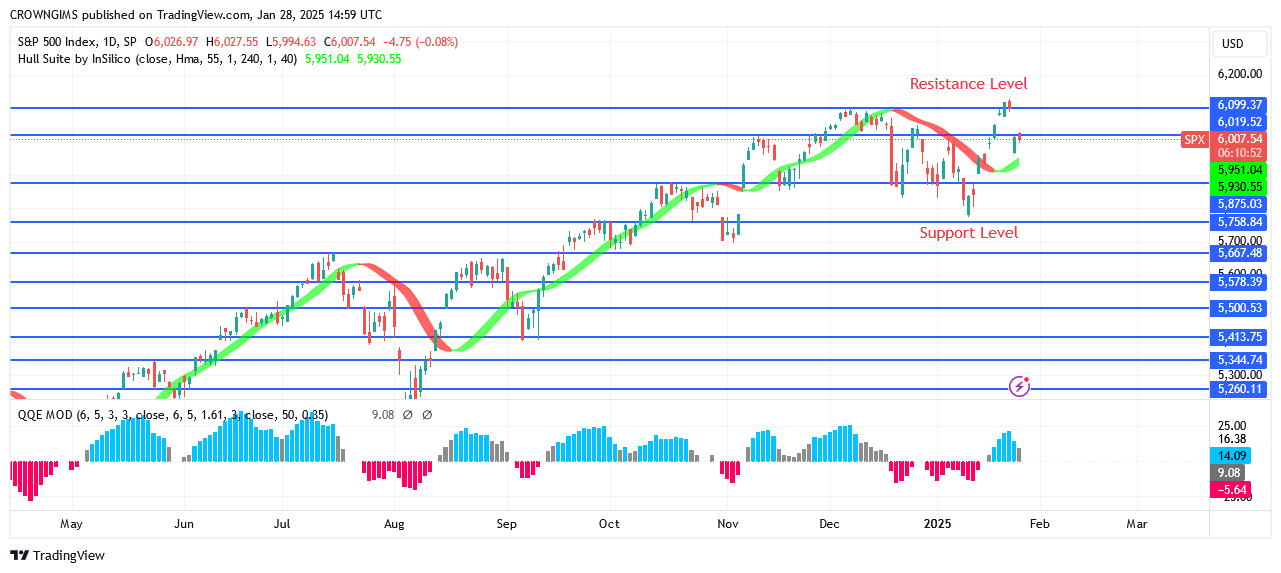 S&P 500 Price Breaks Up $2099 Level, What Else?