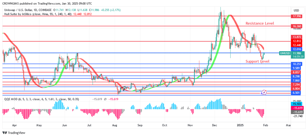 Uniswap Price: Bears Intensify Pressure to Break Down .2 Level