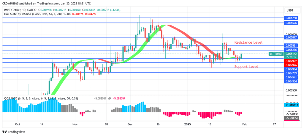 IMPTUSDT Price Picks Up Higher Trend