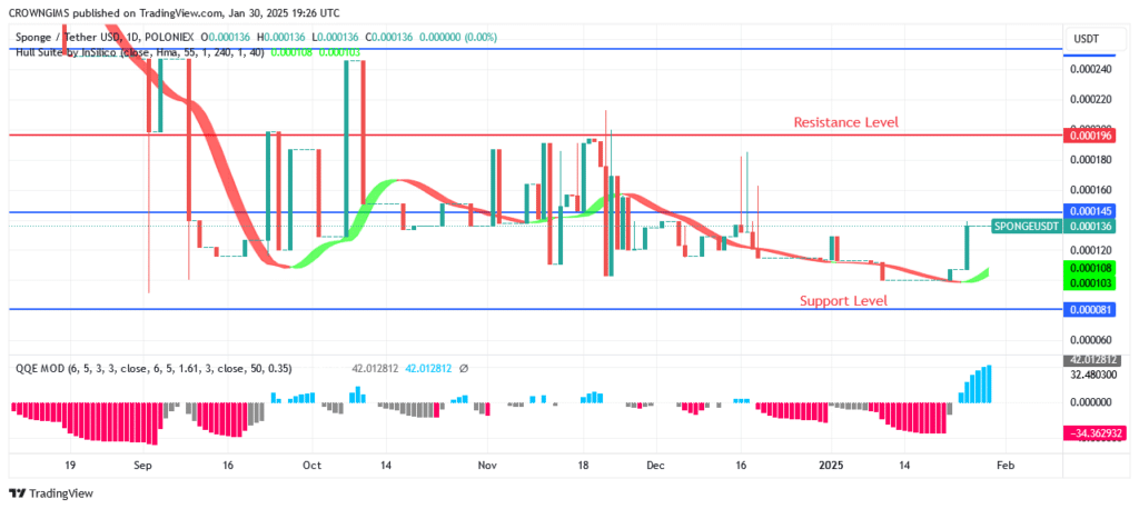 SPONGEUSDT Price Is Flying Toward Moon