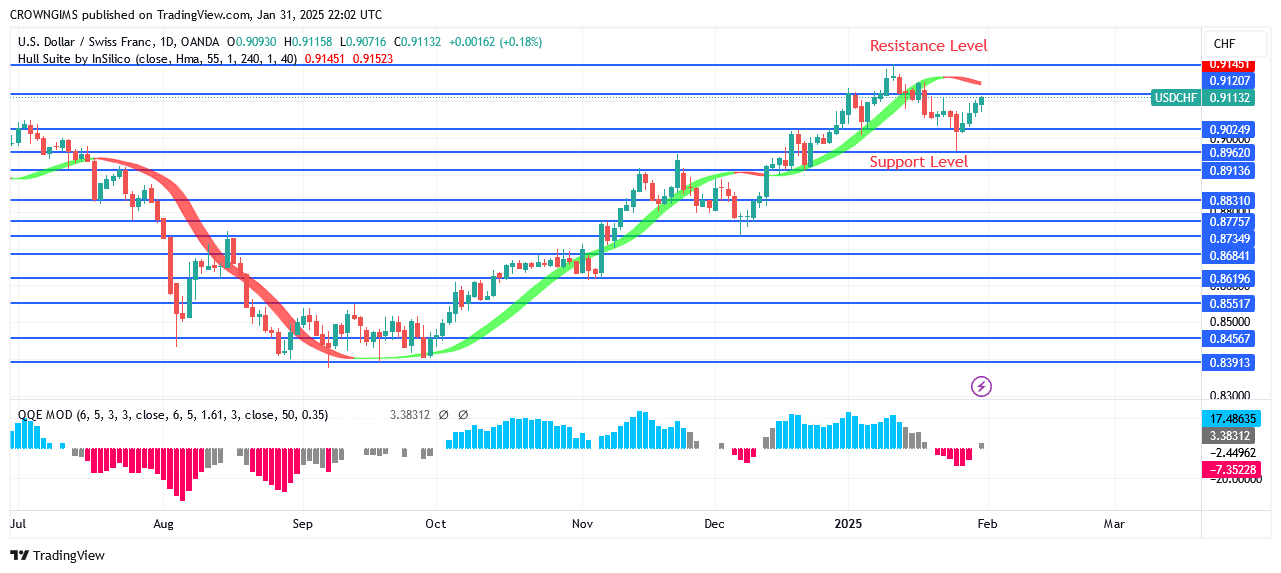 USDCHF Price: Bulls Defends $0.89 Level, Targeting Previous High