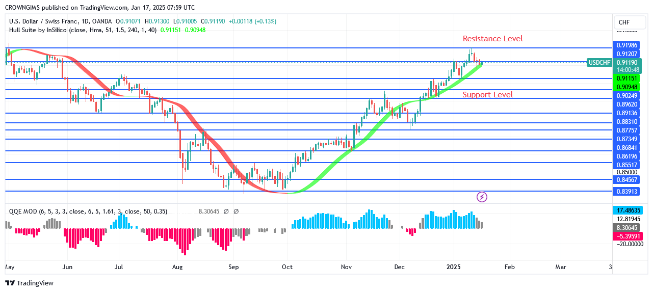 USDCHF Price May Penetrate $0.91 Position Upside