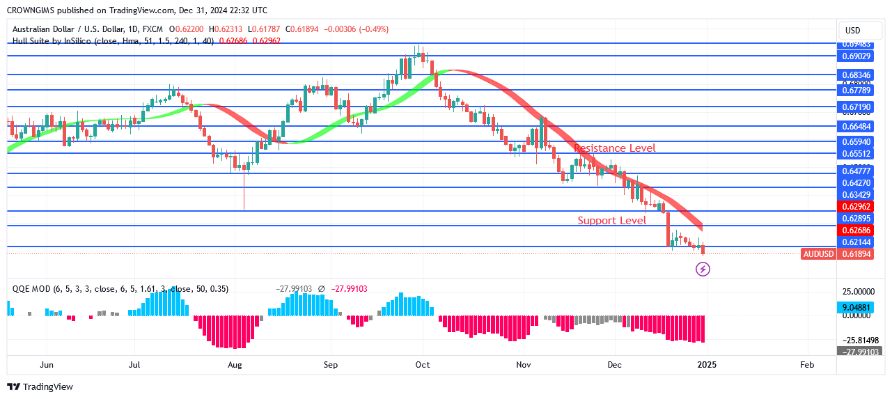 AUDUSD Price Is Retesting Year’s 2022 Low